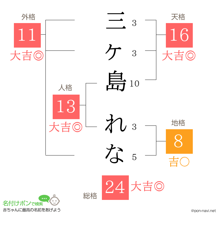 三ヶ島 れなさんの姓名判断結果