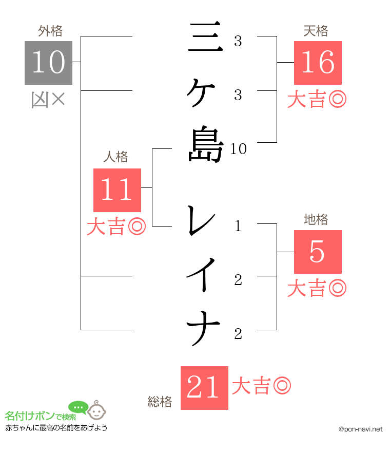 三ヶ島 レイナさんの姓名判断結果