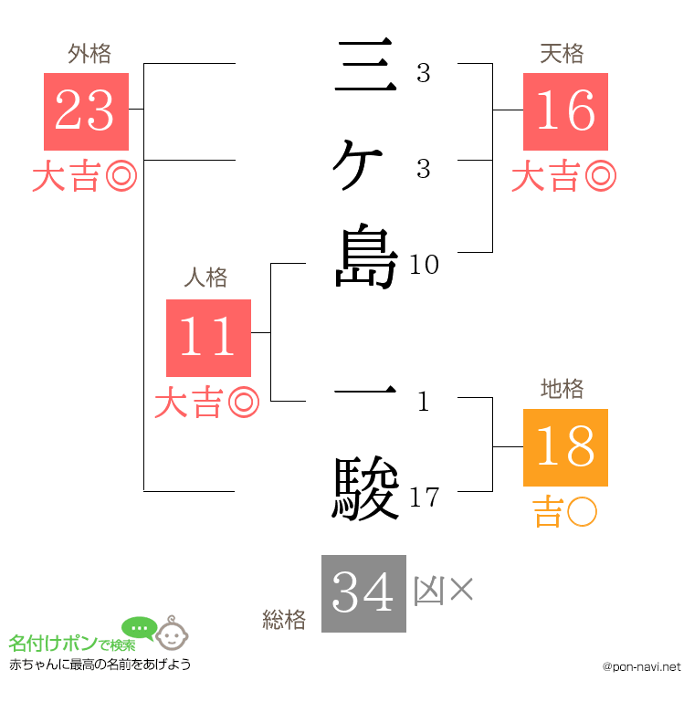 三ヶ島 一駿さんの姓名判断結果