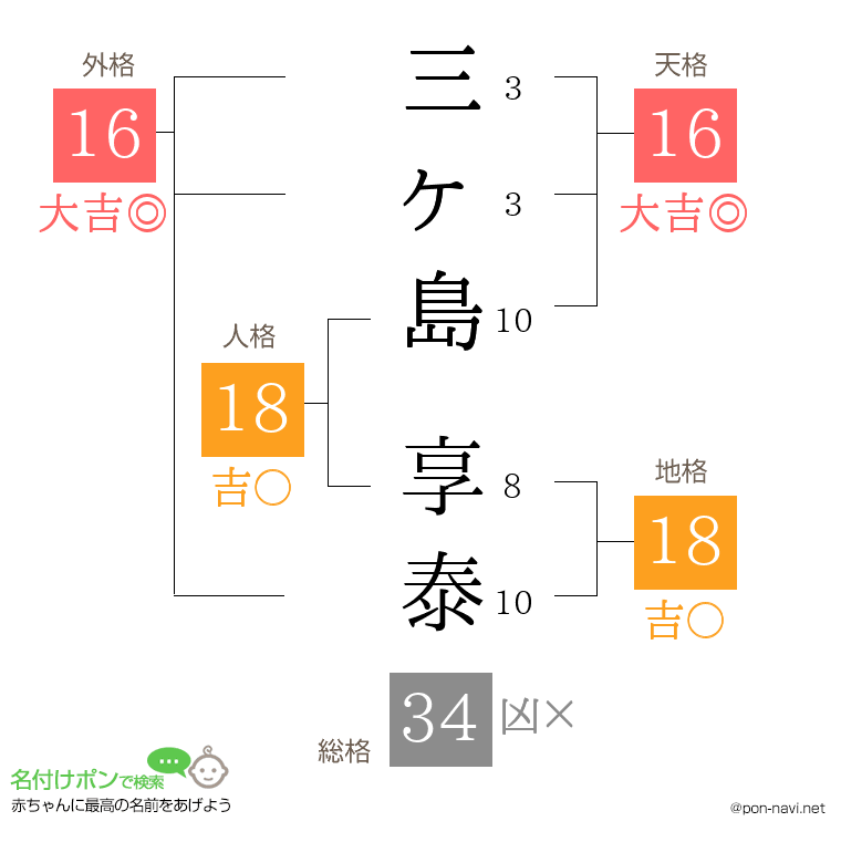 三ヶ島 享泰さんの姓名判断結果