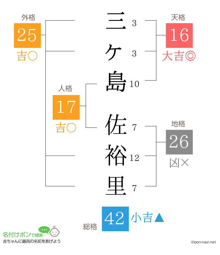 三ヶ島 佐裕里さんの姓名判断結果