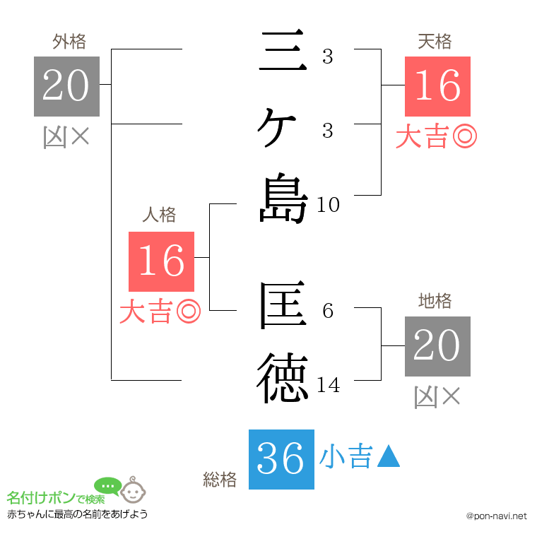 三ヶ島 匡徳さんの姓名判断結果