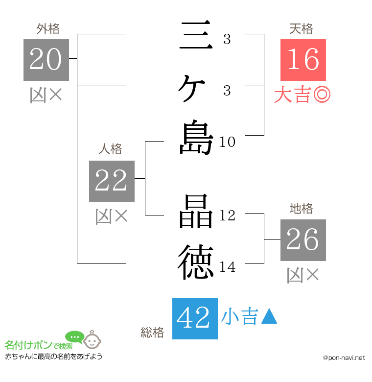 三ヶ島 晶徳さんの姓名判断結果