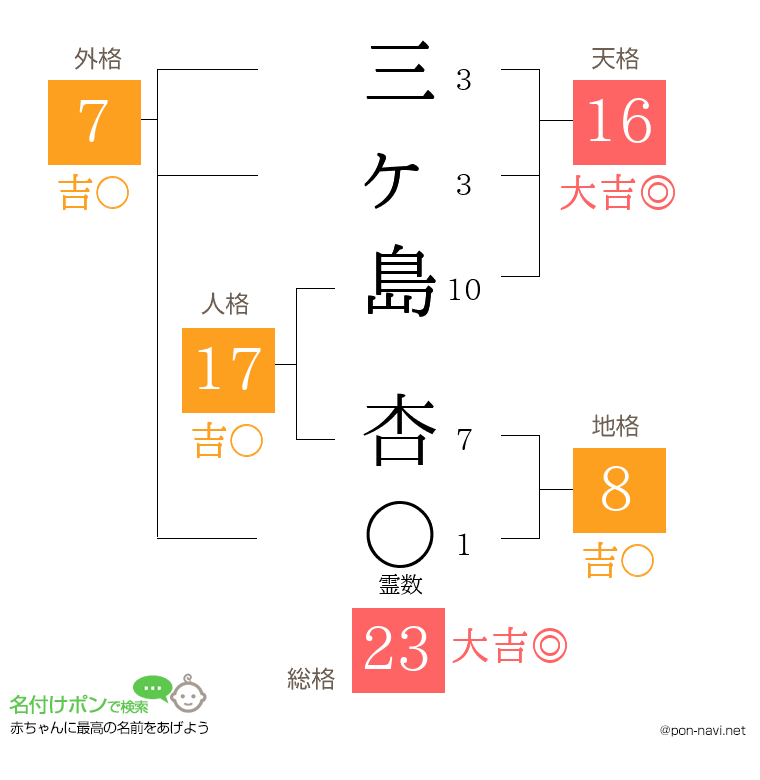 三ヶ島 杏さんの姓名判断結果