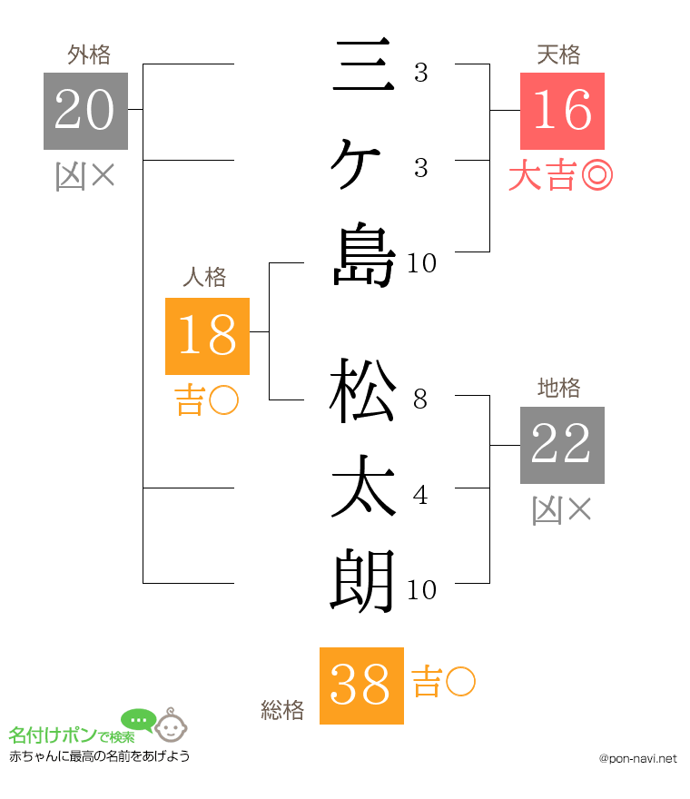 三ヶ島 松太朗さんの姓名判断結果