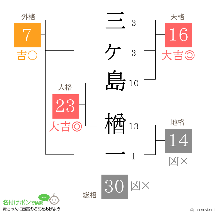 三ヶ島 楢一さんの姓名判断結果