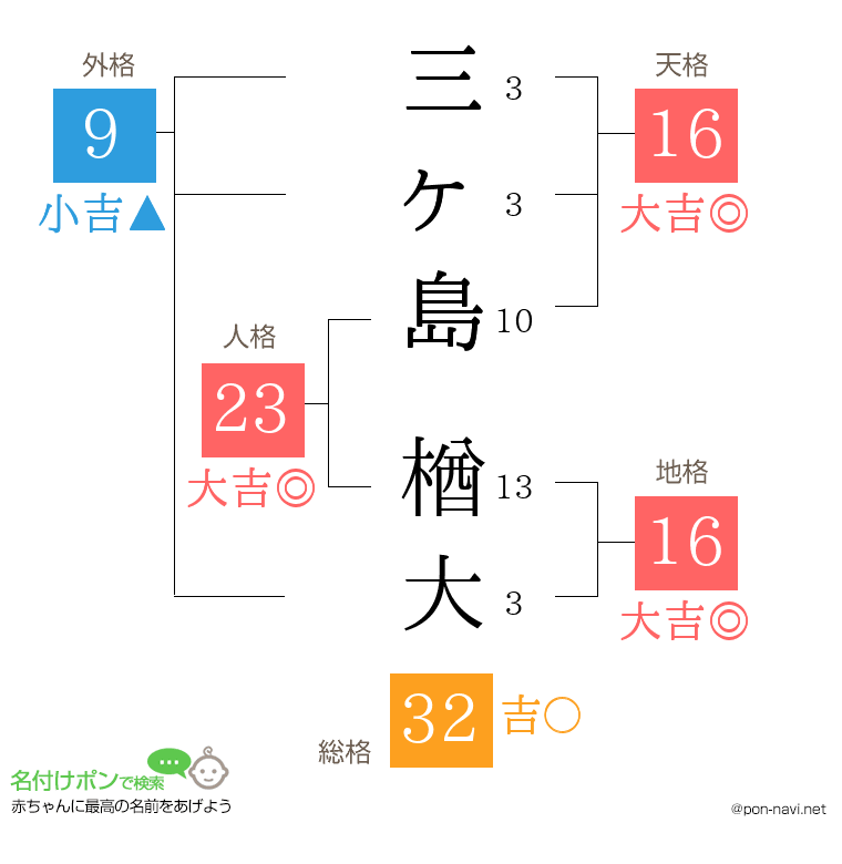 三ヶ島 楢大さんの姓名判断結果