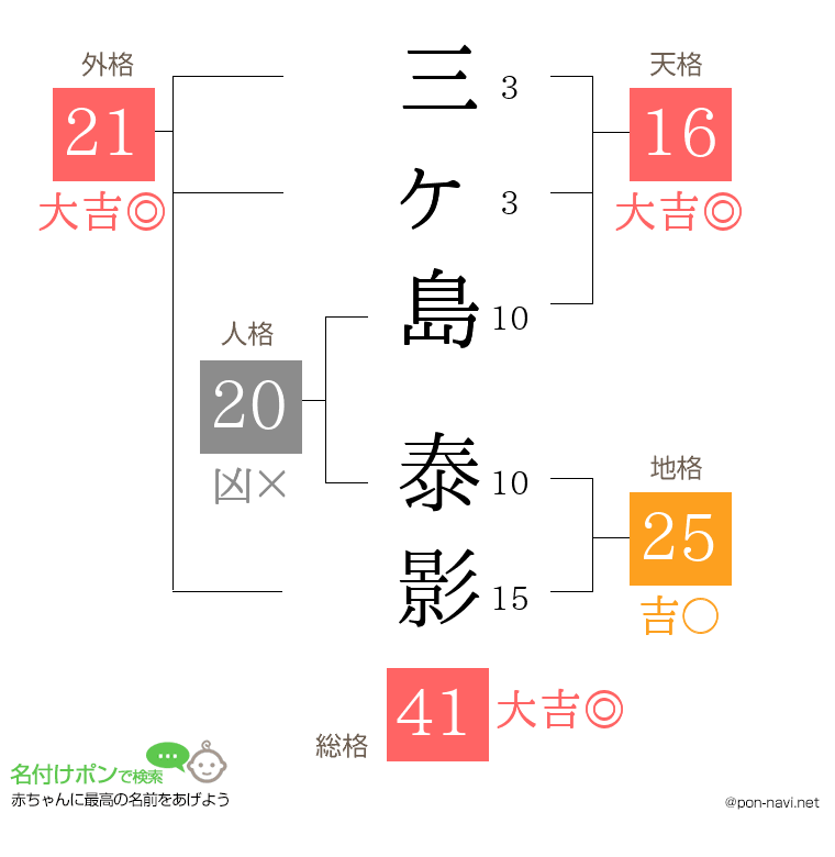 三ヶ島 泰影さんの姓名判断結果