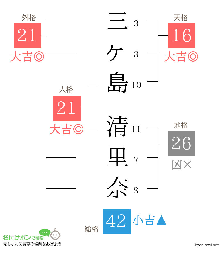 三ヶ島 清里奈さんの姓名判断結果