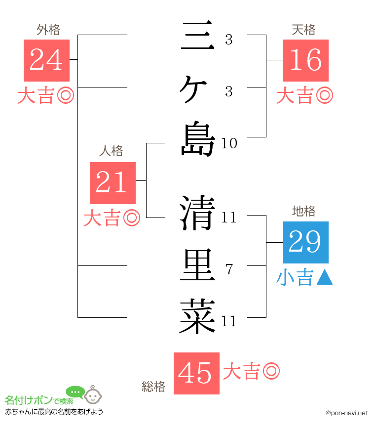 三ヶ島 清里菜さんの姓名判断結果