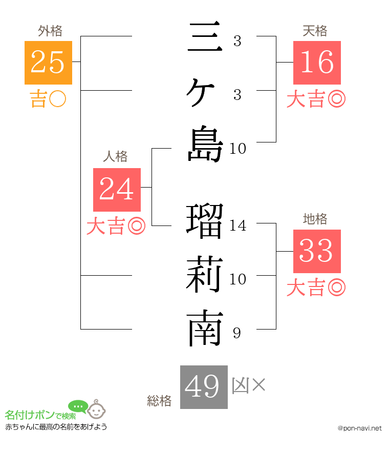 三ヶ島 瑠莉南さんの姓名判断結果