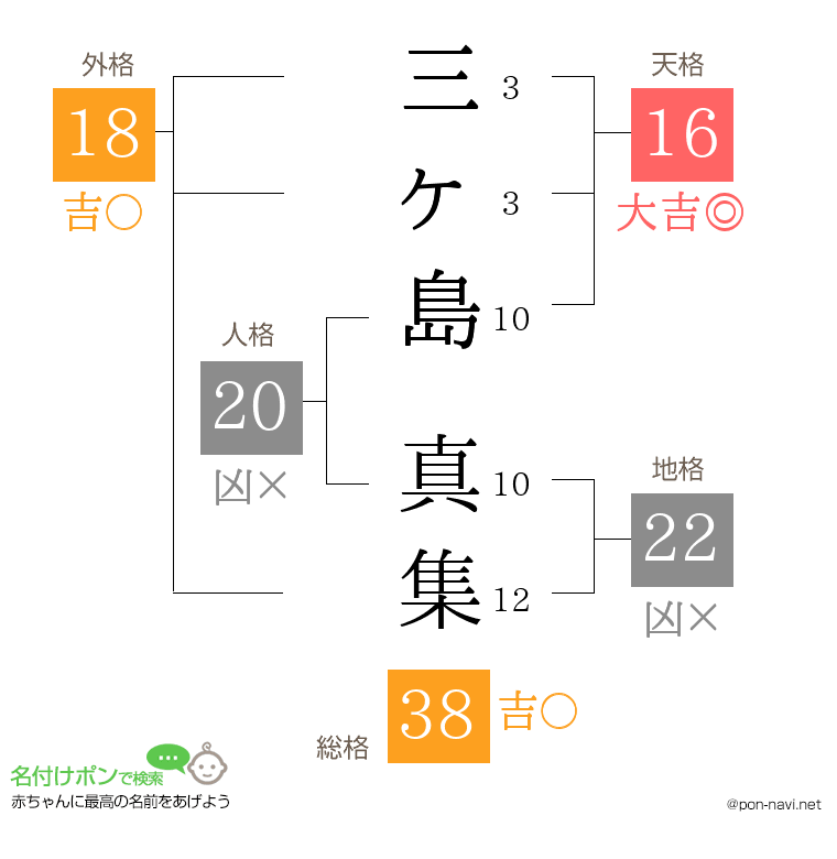 三ヶ島 真集さんの姓名判断結果