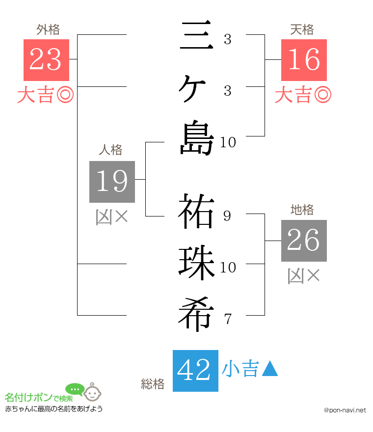 三ヶ島 祐珠希さんの姓名判断結果