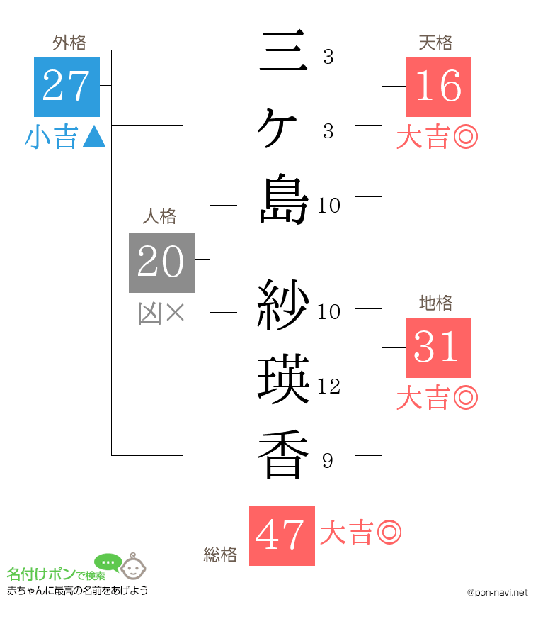 三ヶ島 紗瑛香さんの姓名判断結果