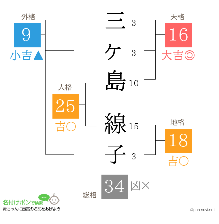 三ヶ島 線子さんの姓名判断結果