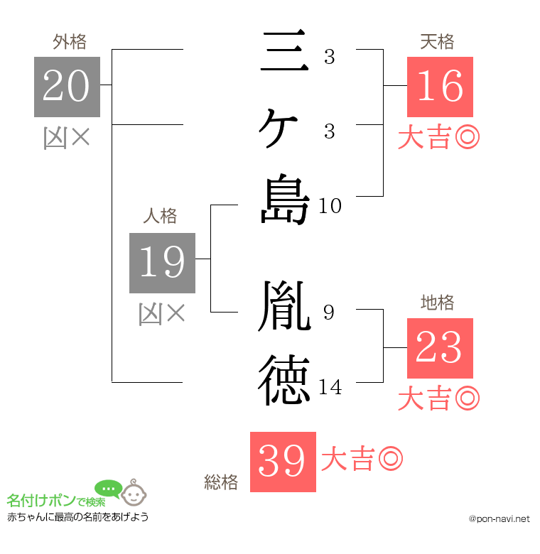 三ヶ島 胤徳さんの姓名判断結果