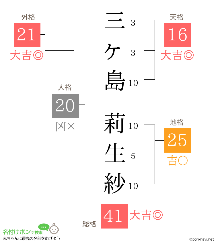 三ヶ島 莉生紗さんの姓名判断結果