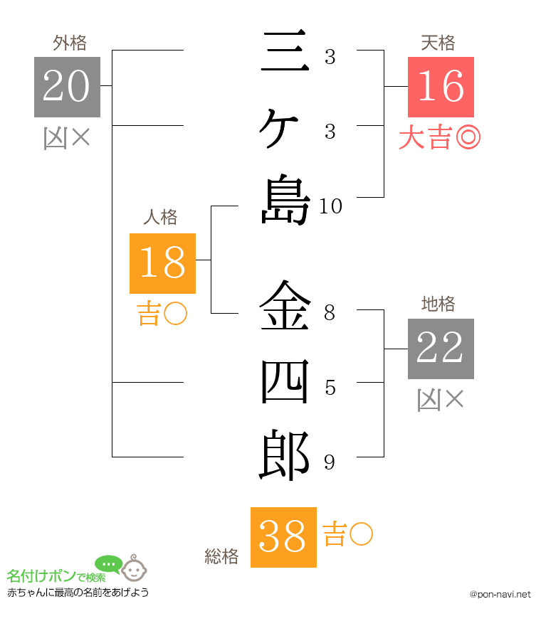 三ヶ島 金四郎さんの姓名判断結果