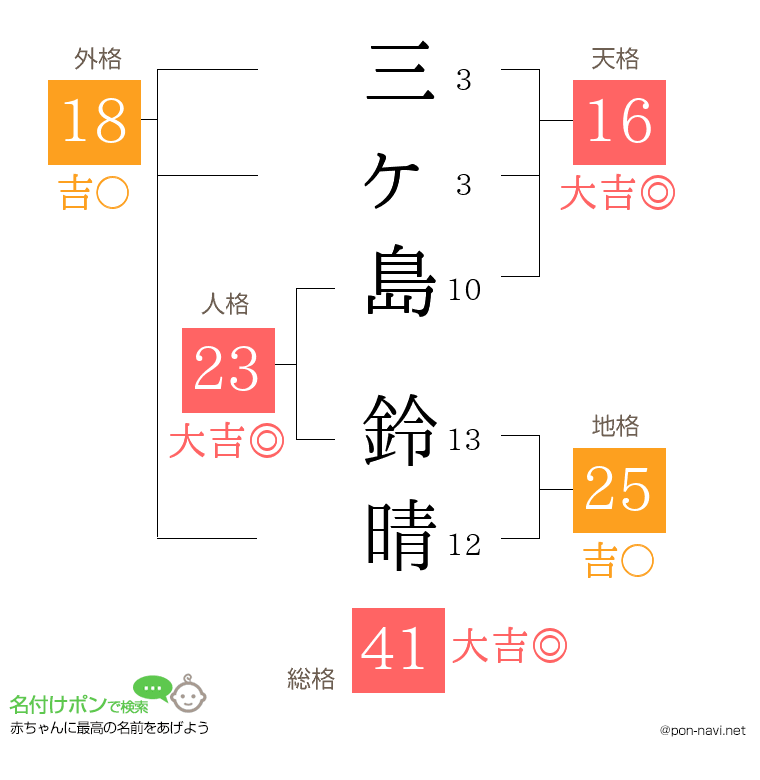 三ヶ島 鈴晴さんの姓名判断結果