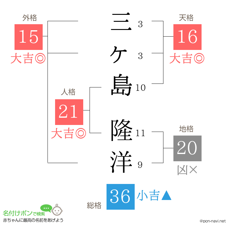 三ヶ島 隆洋さんの姓名判断結果