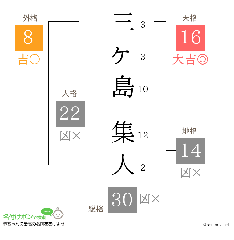 三ヶ島 集人さんの姓名判断結果