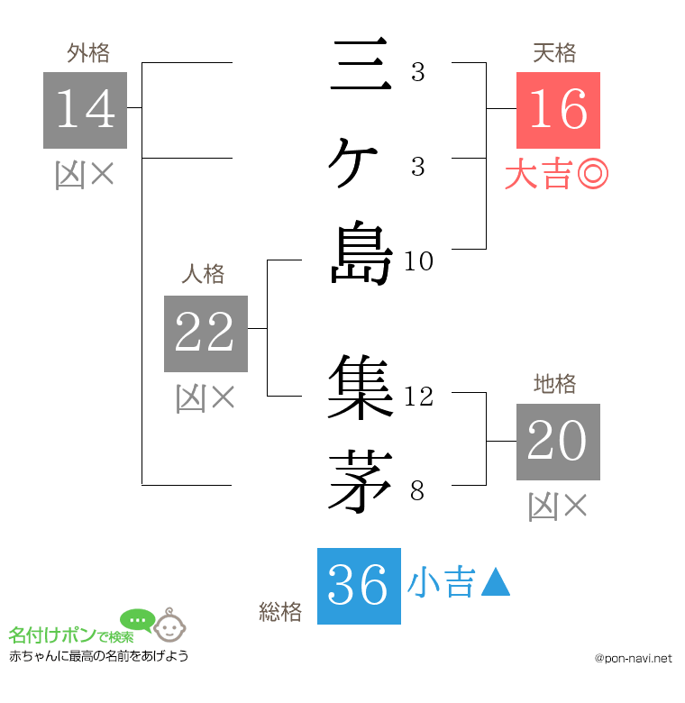 三ヶ島 集茅さんの姓名判断結果