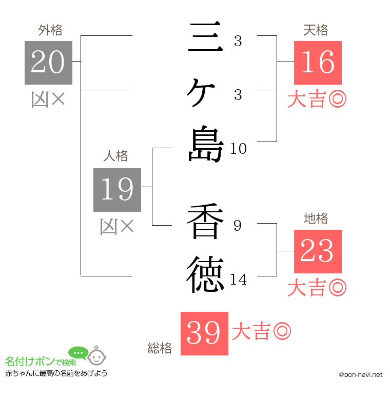 三ヶ島 香徳さんの姓名判断結果
