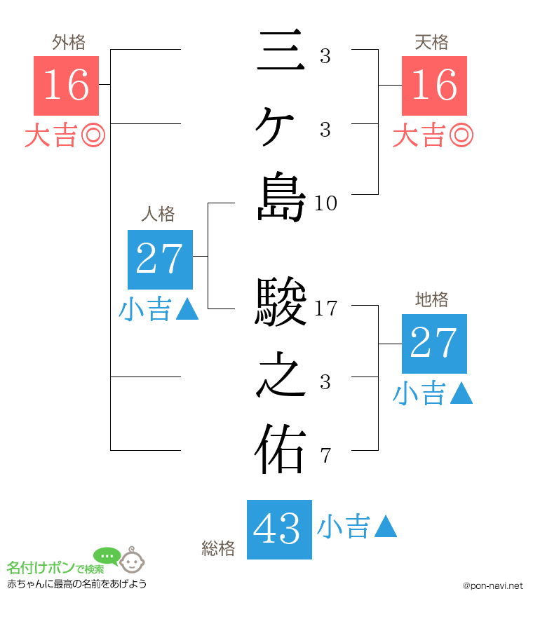 三ヶ島 駿之佑さんの姓名判断結果
