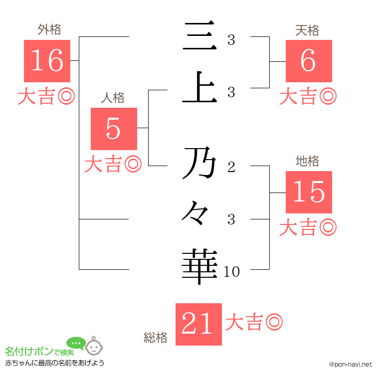 三上 乃々華さんの姓名判断結果