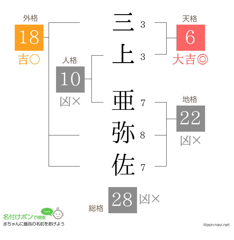 三上 亜弥佐さんの姓名判断結果