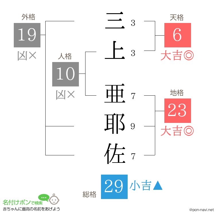 三上 亜耶佐さんの姓名判断結果