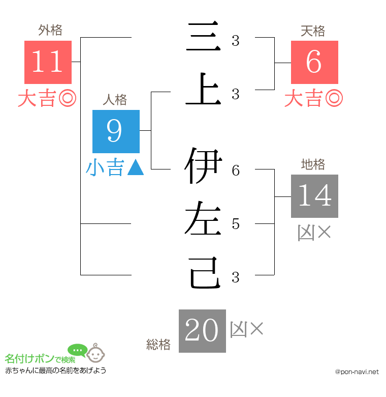 三上 伊左己さんの姓名判断結果