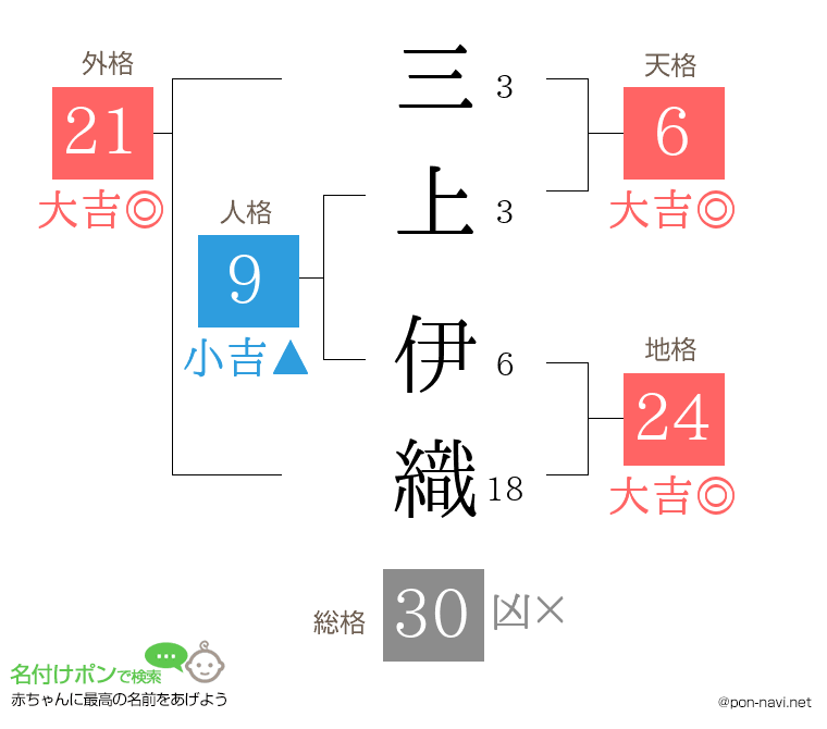 三上 伊織さんの姓名判断結果