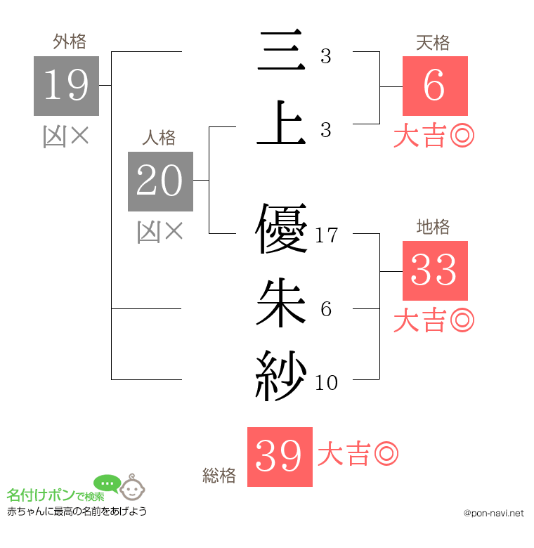 三上 優朱紗さんの姓名判断結果