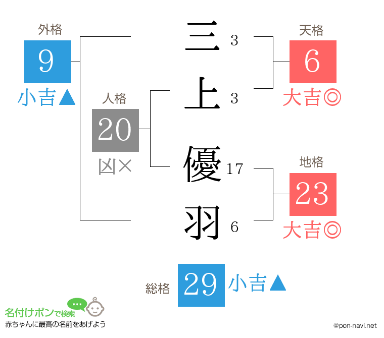 三上 優羽さんの姓名判断結果