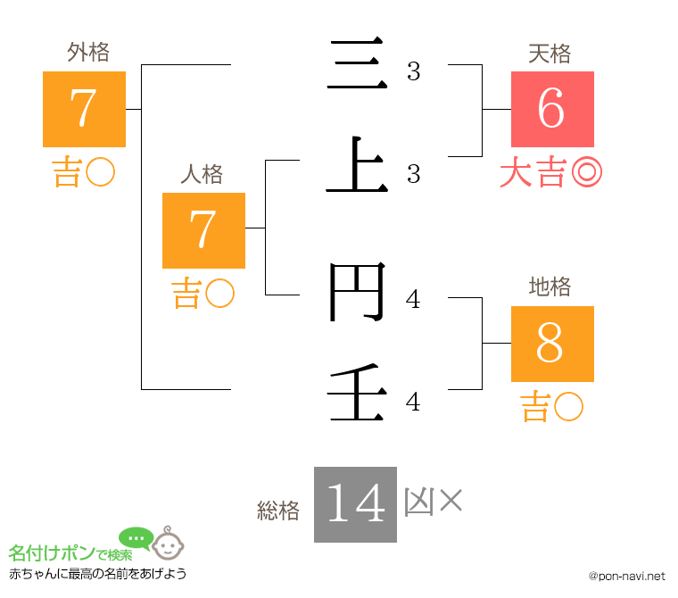 三上 円壬さんの姓名判断結果