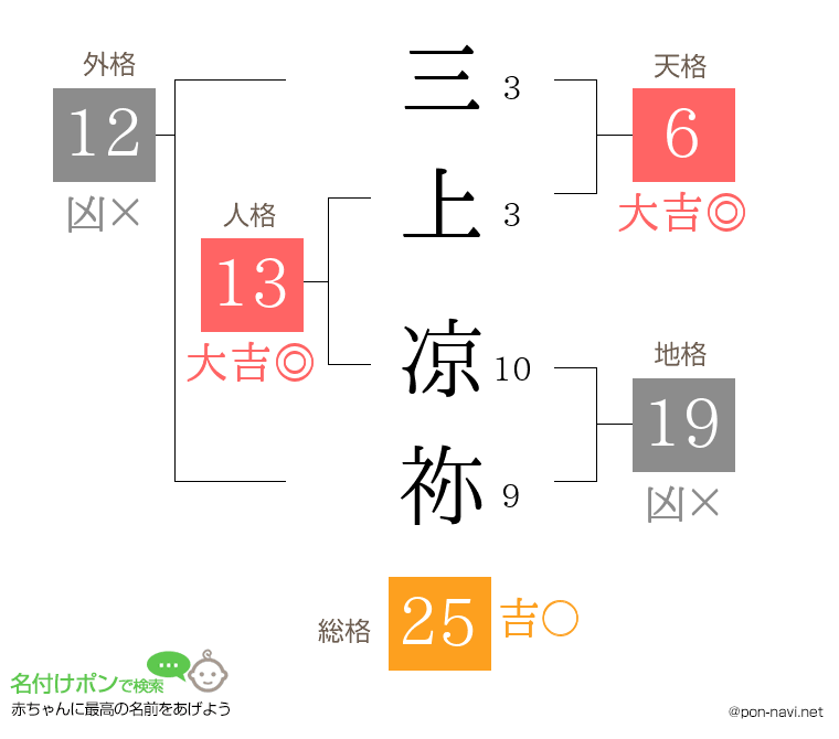 三上 凉祢さんの姓名判断結果