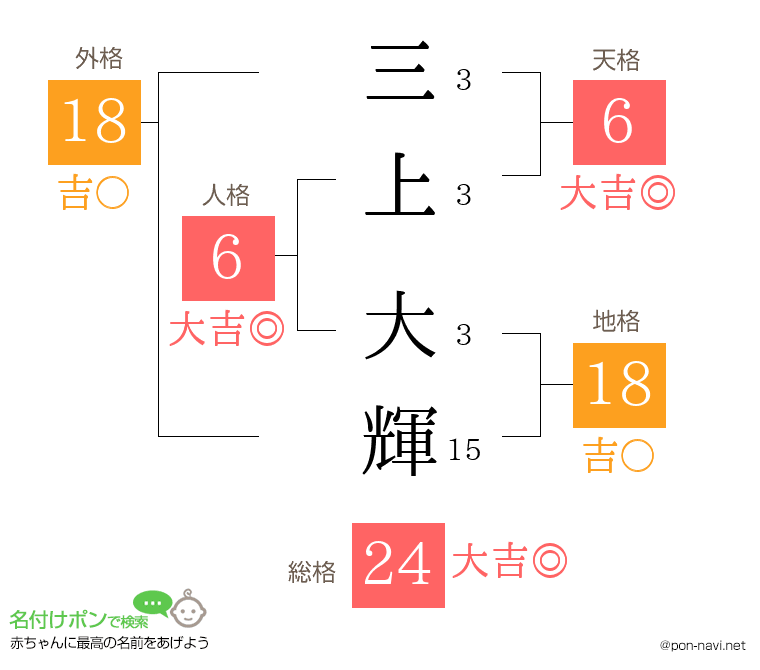 三上 大輝さんの姓名判断結果