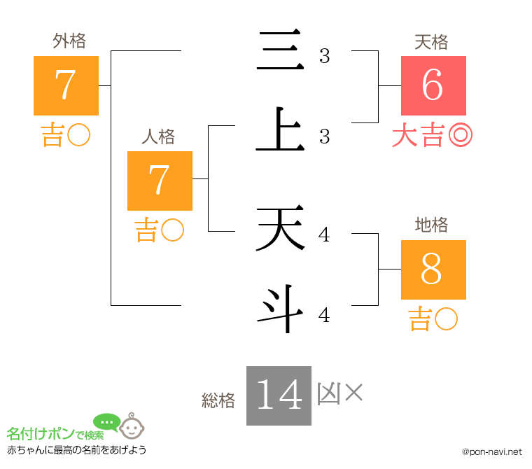 三上 天斗さんの姓名判断結果