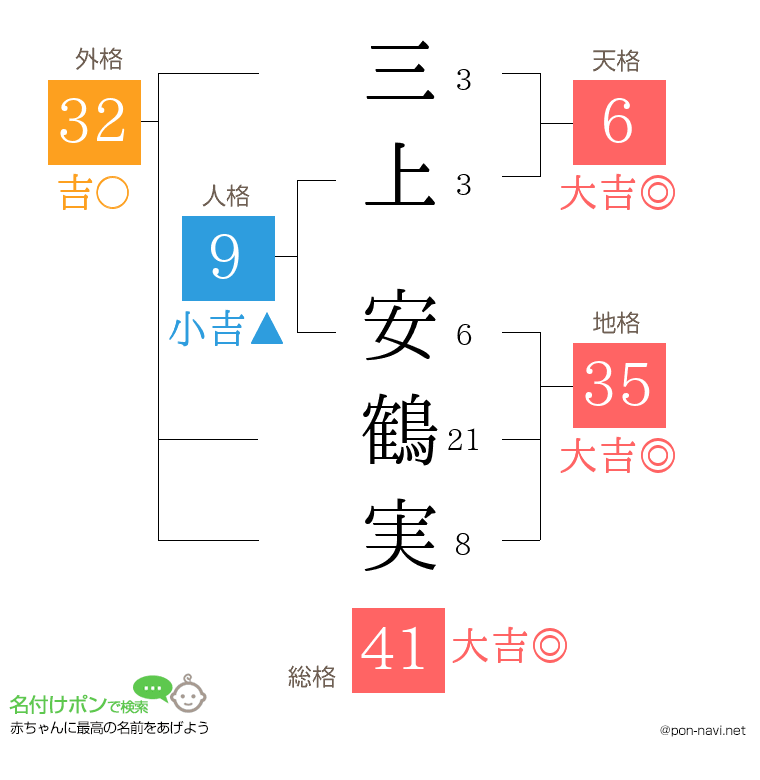 三上 安鶴実さんの姓名判断結果
