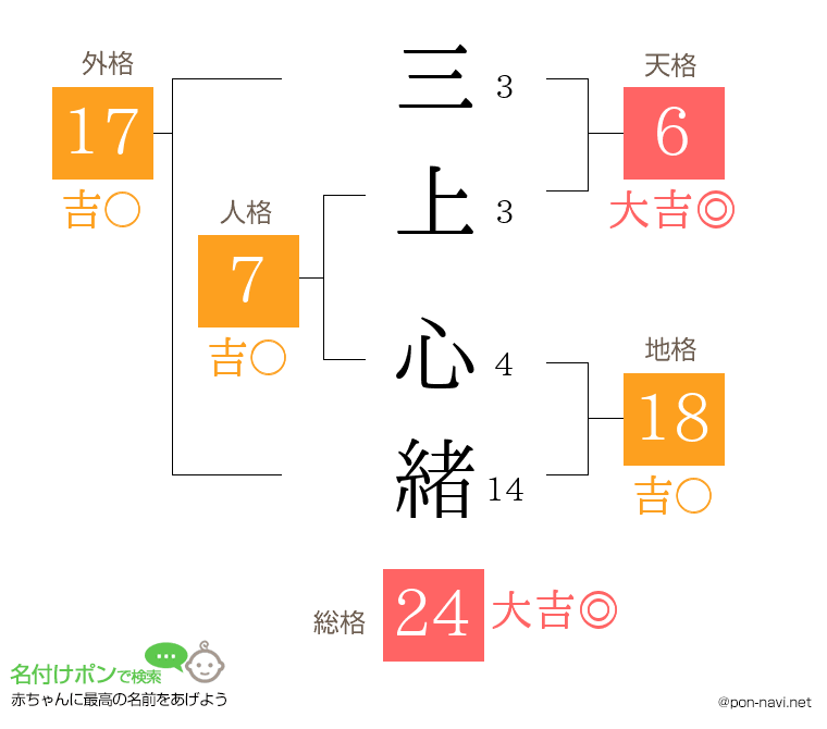 三上 心緒さんの姓名判断結果