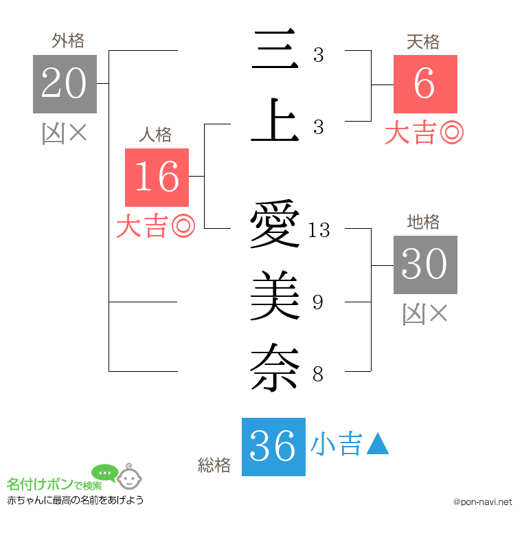 三上 愛美奈さんの姓名判断結果