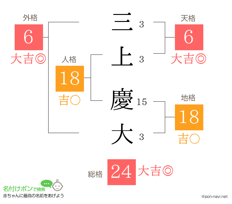 三上 慶大さんの姓名判断結果