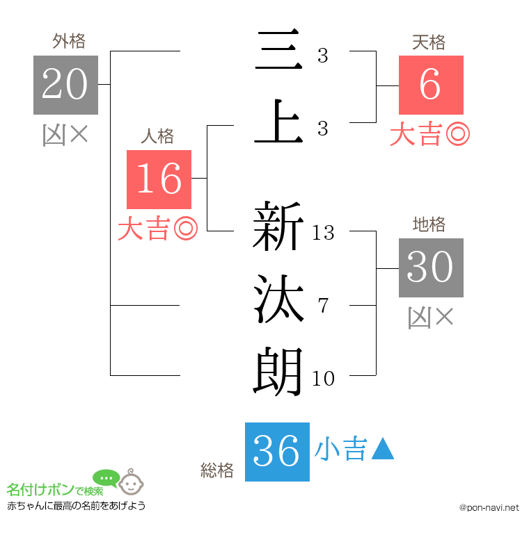 三上 新汰朗さんの姓名判断結果
