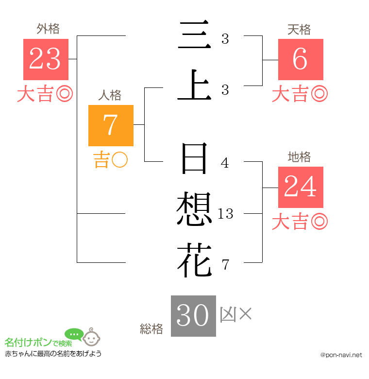 三上 日想花さんの姓名判断結果