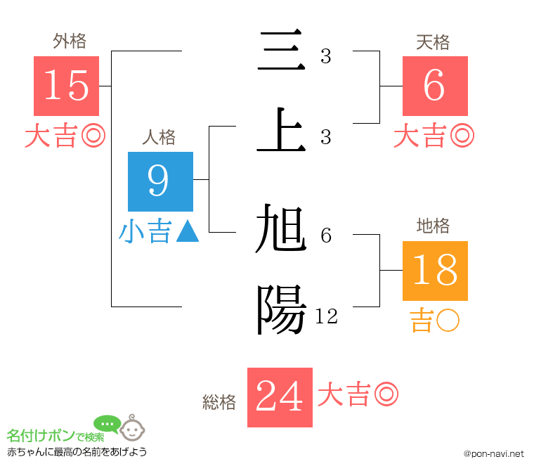 三上 旭陽さんの姓名判断結果