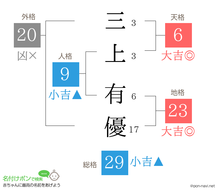 三上 有優さんの姓名判断結果