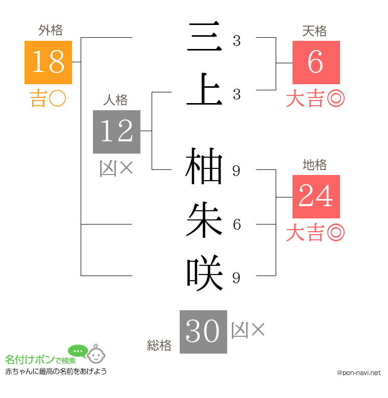 三上 柚朱咲さんの姓名判断結果