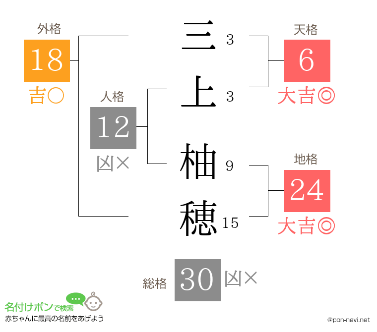 三上 柚穂さんの姓名判断結果