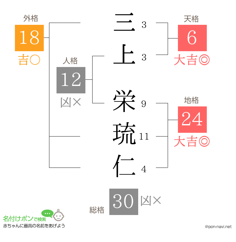 三上 栄琉仁さんの姓名判断結果